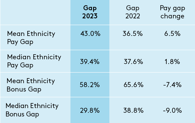 Landsec Group ethnicity pay gap 2023