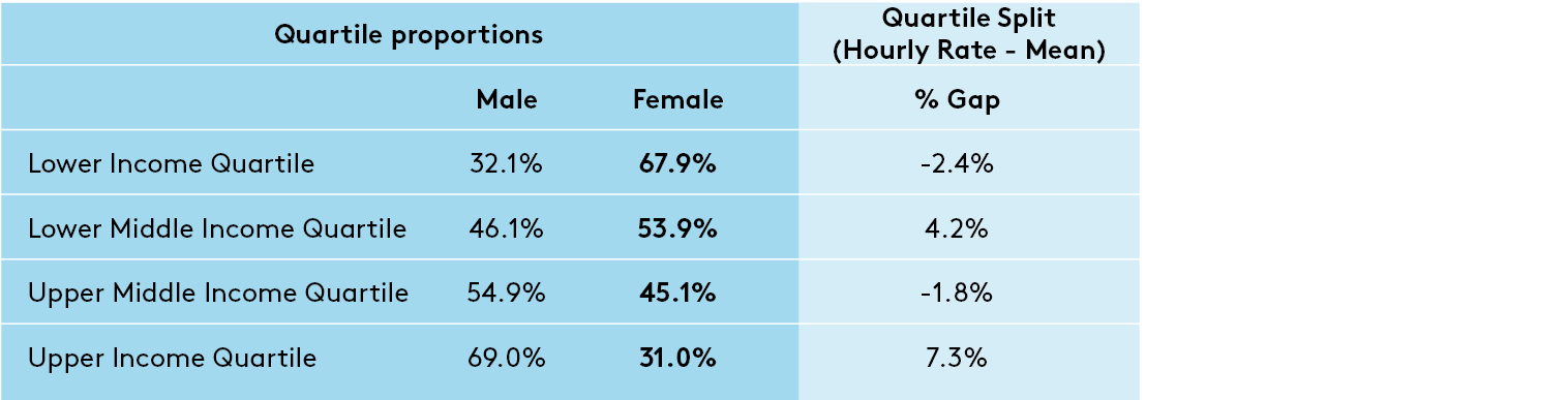 Landsec Group gender pay gap data 2023 proportions