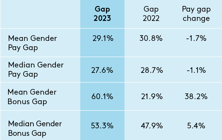 Landsec Group gender pay gap data 2023