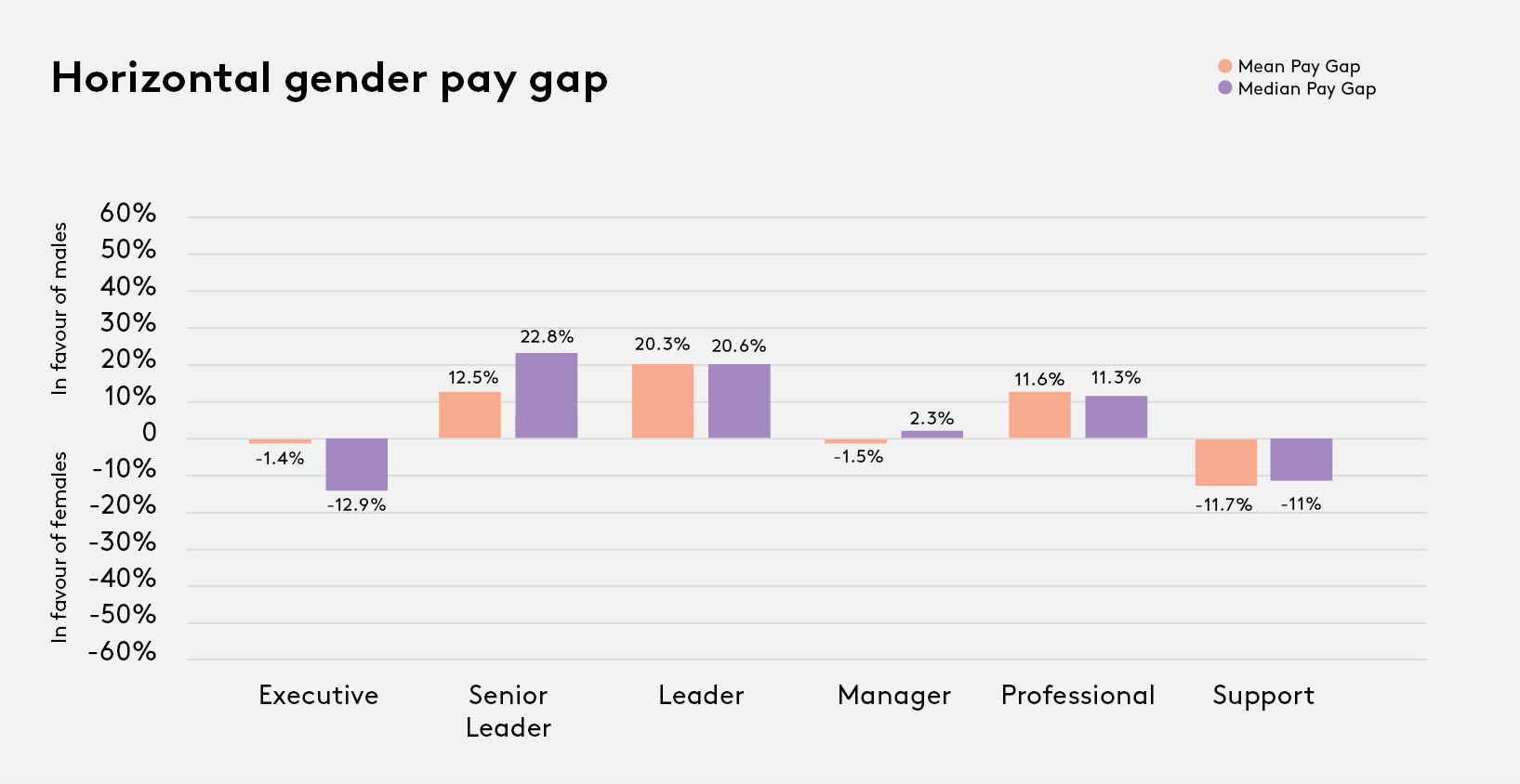 Landsec Group horizontal gender pay gap 2023