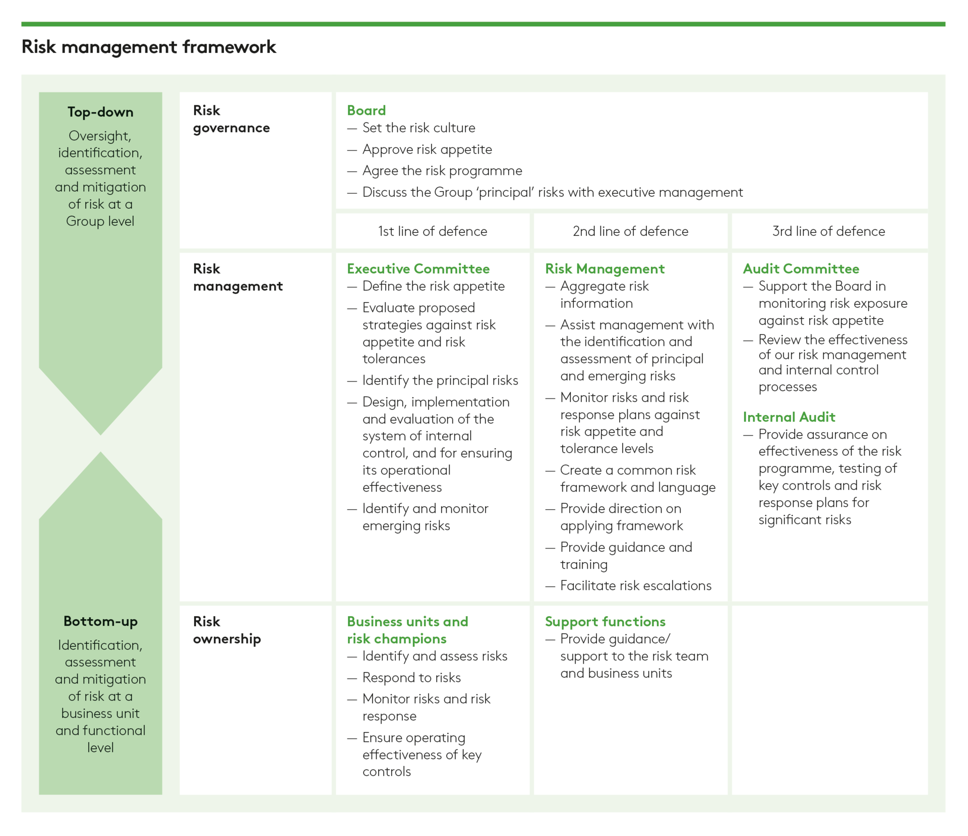 Risk Management framework