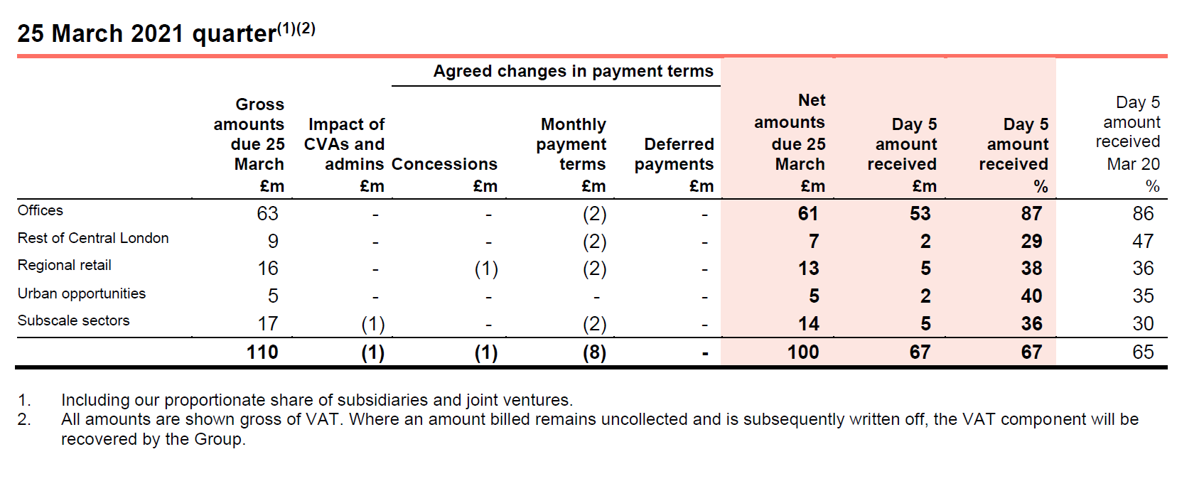 March 21 rent collection table 1 