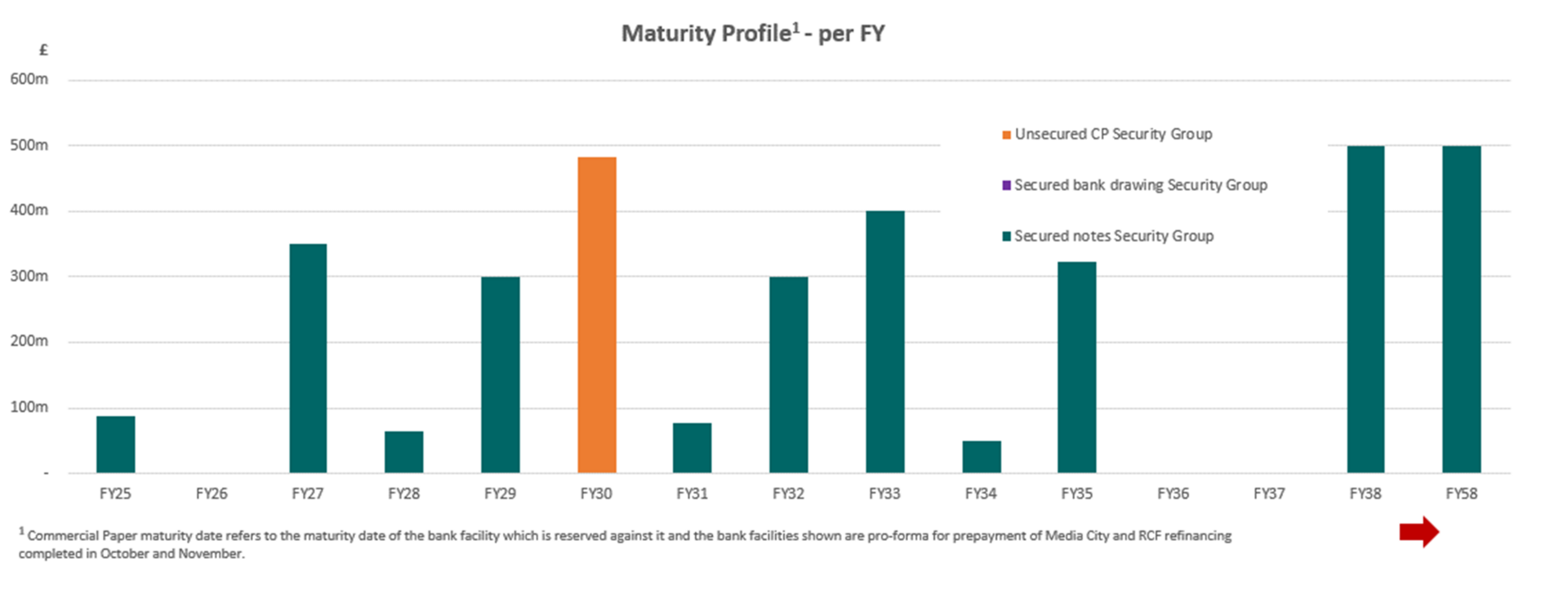 Debt Maturity Profile