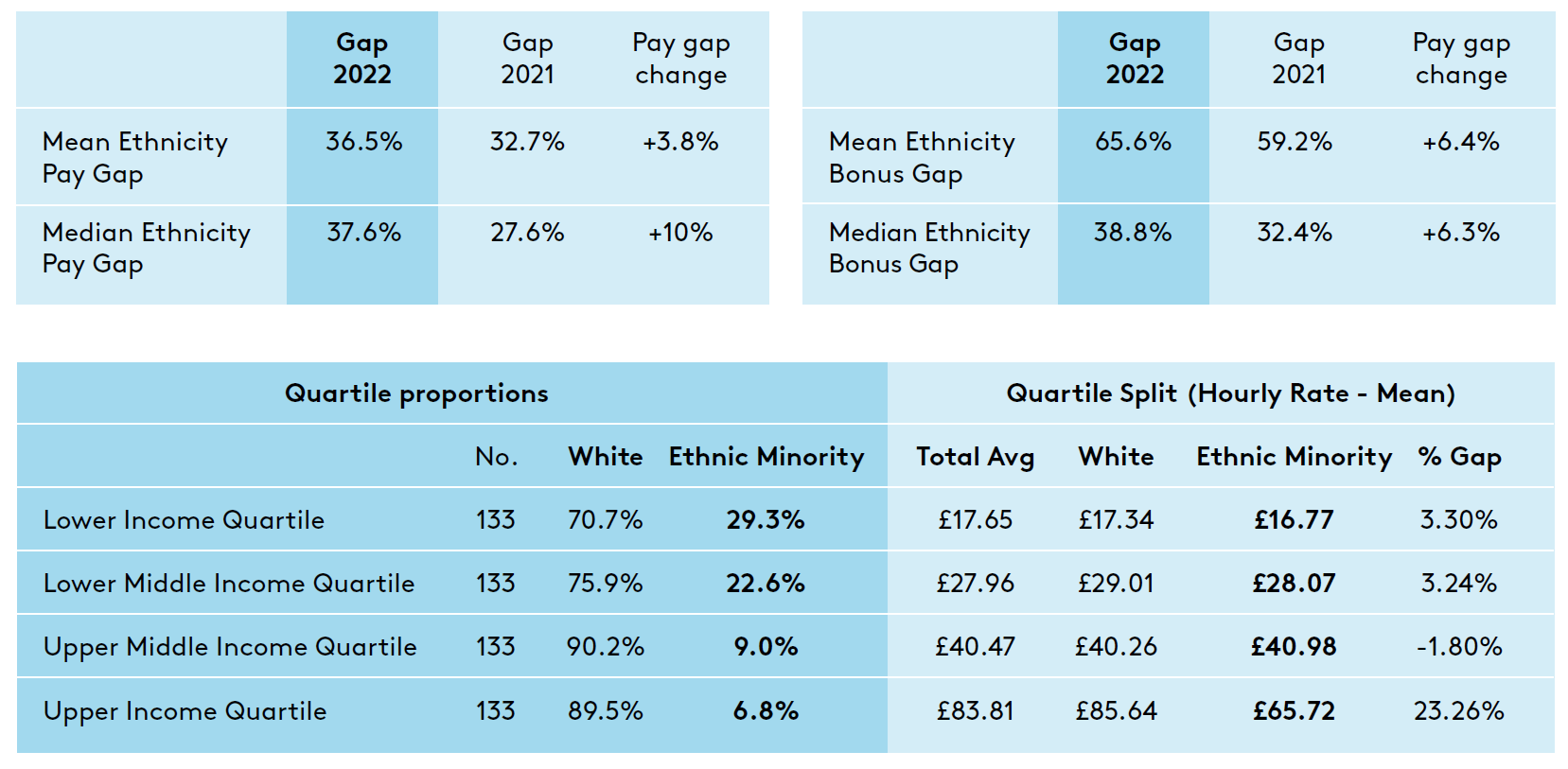 Mean ethnicity pay gap Oct 2022 update