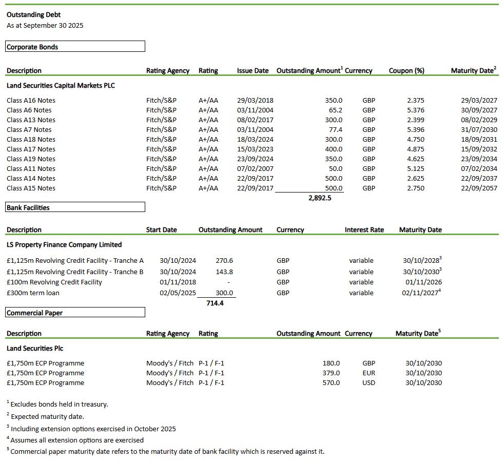 Outstanding Debt 2025