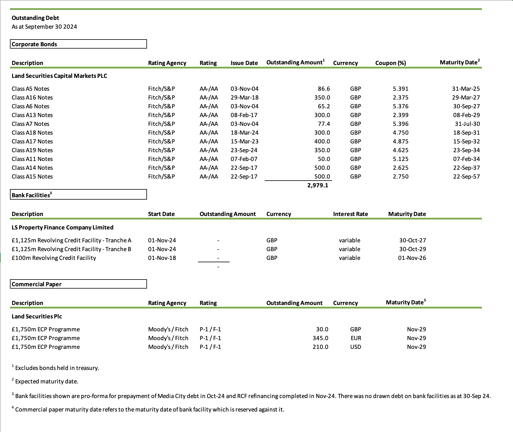 Outstanding Debt Table