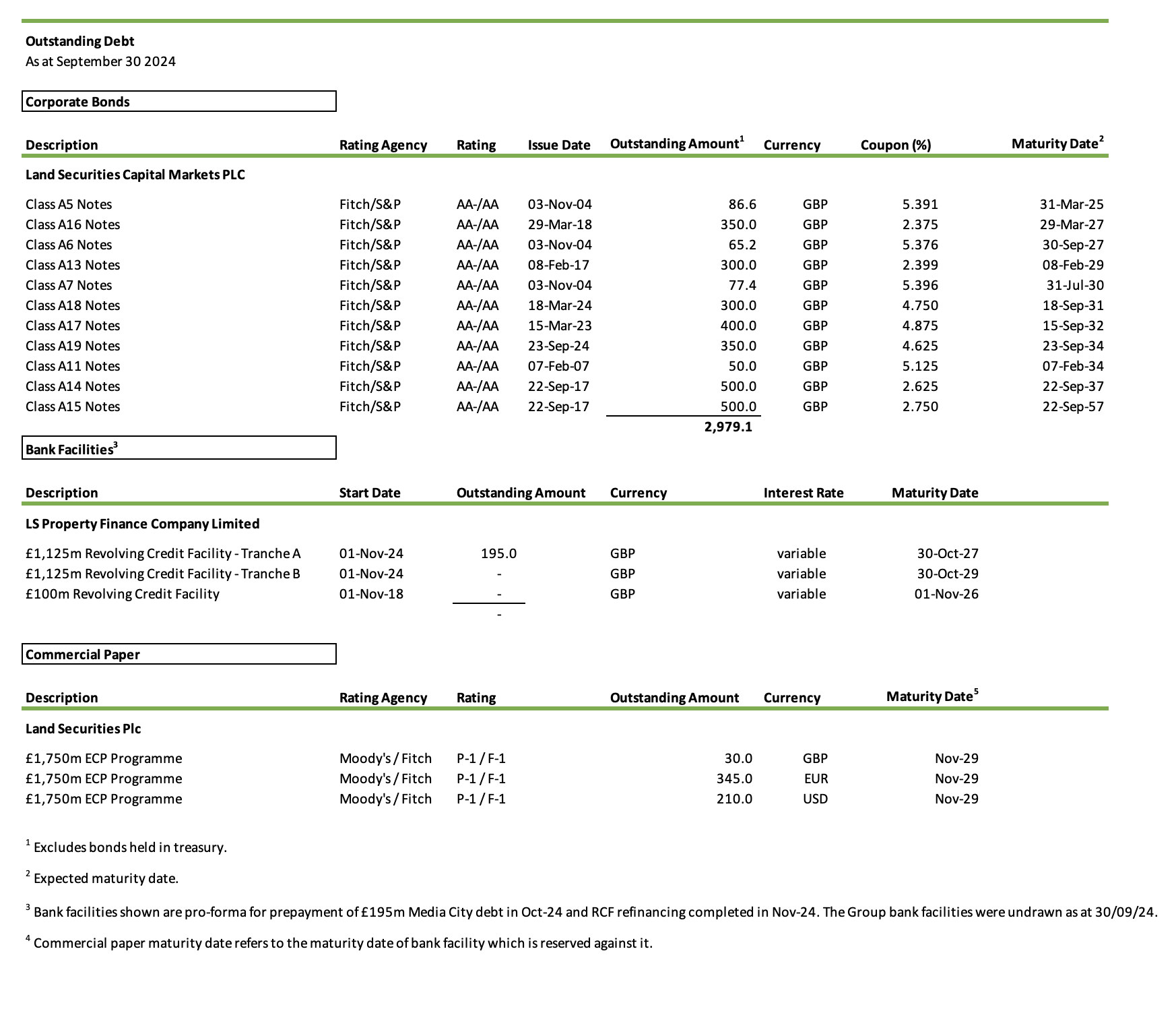 Outstanding debt table