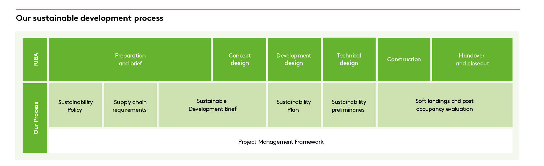 Sustainable development process, Landsec