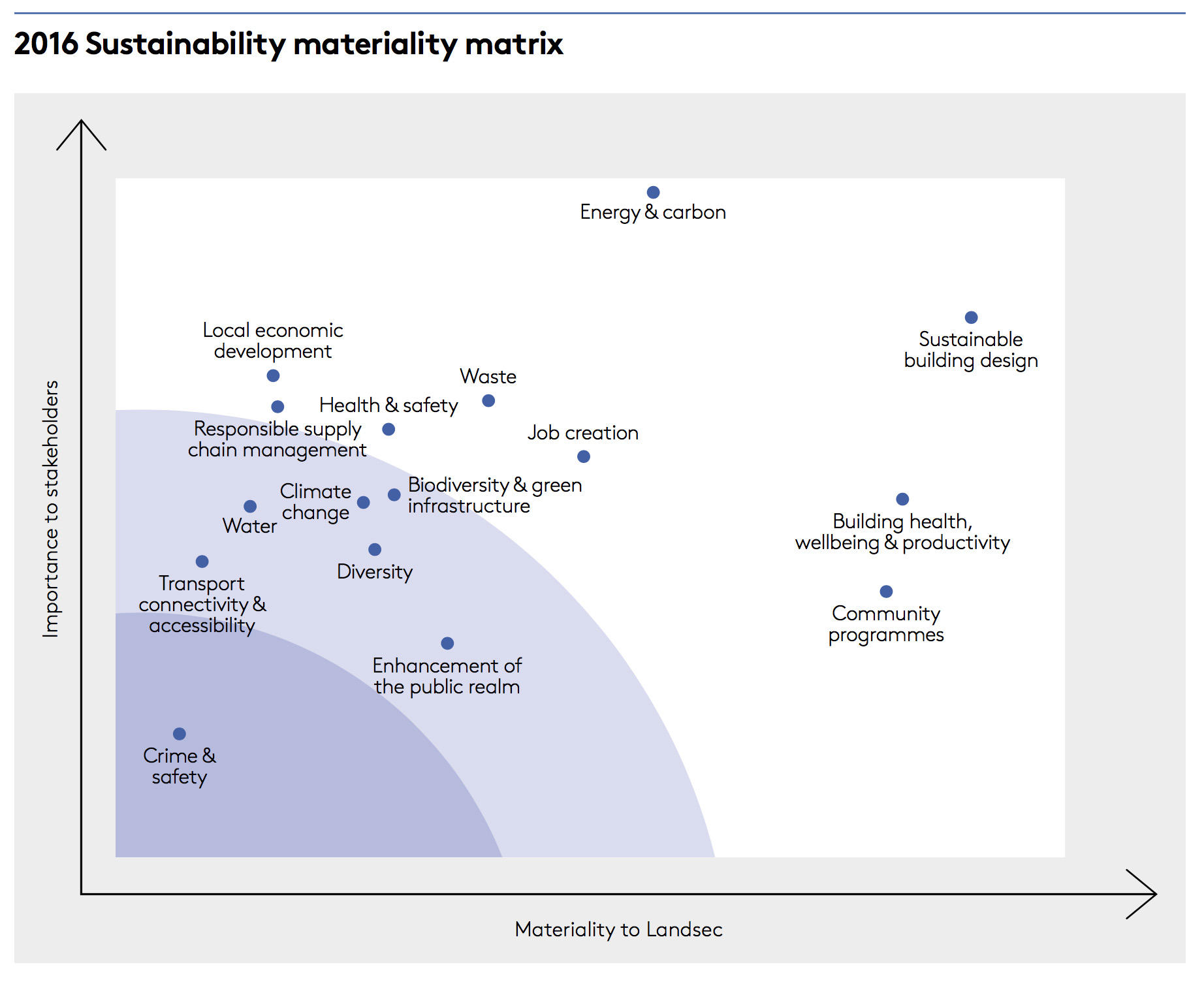 Maturity Matrix