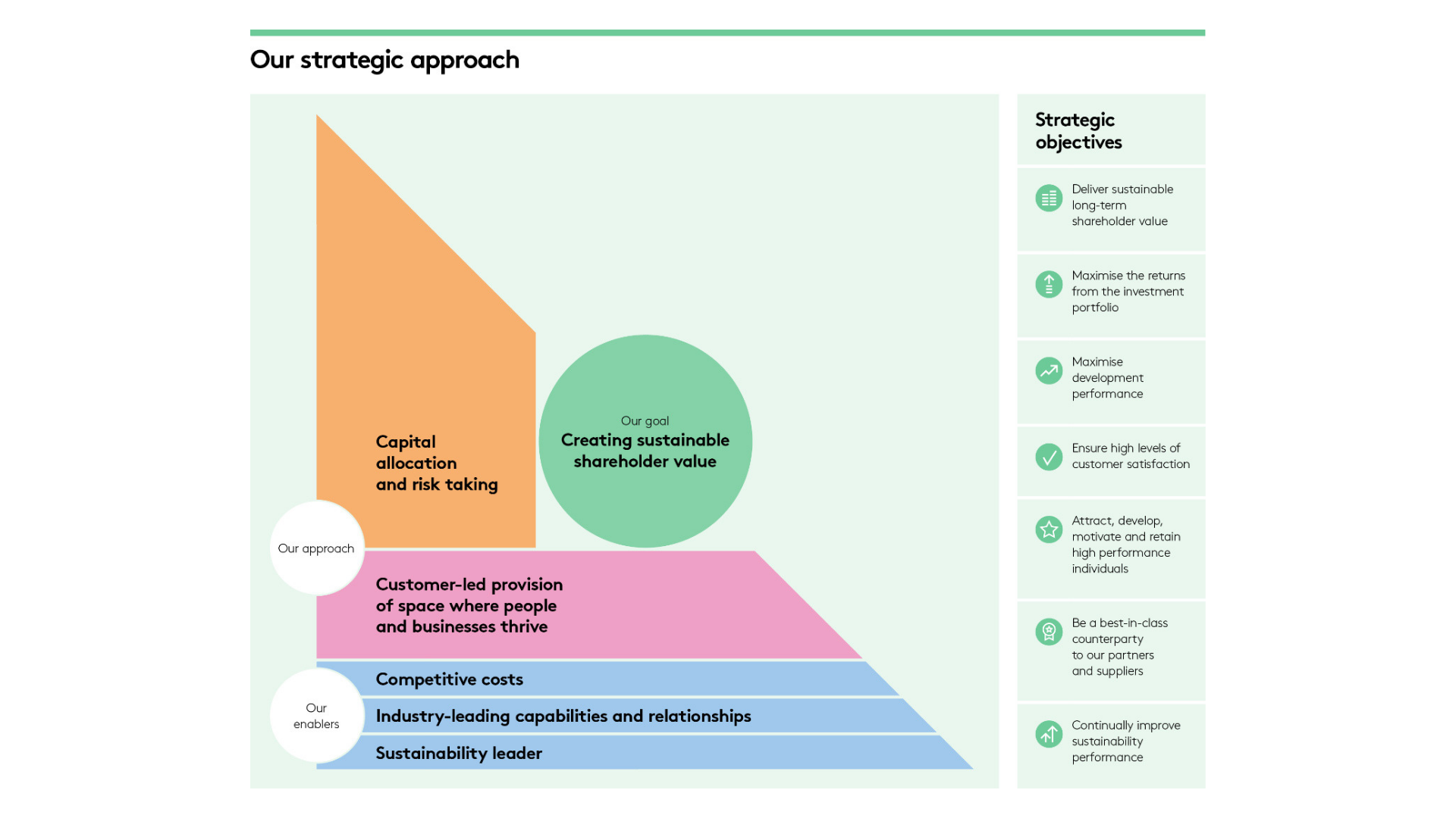 Our strategic approach