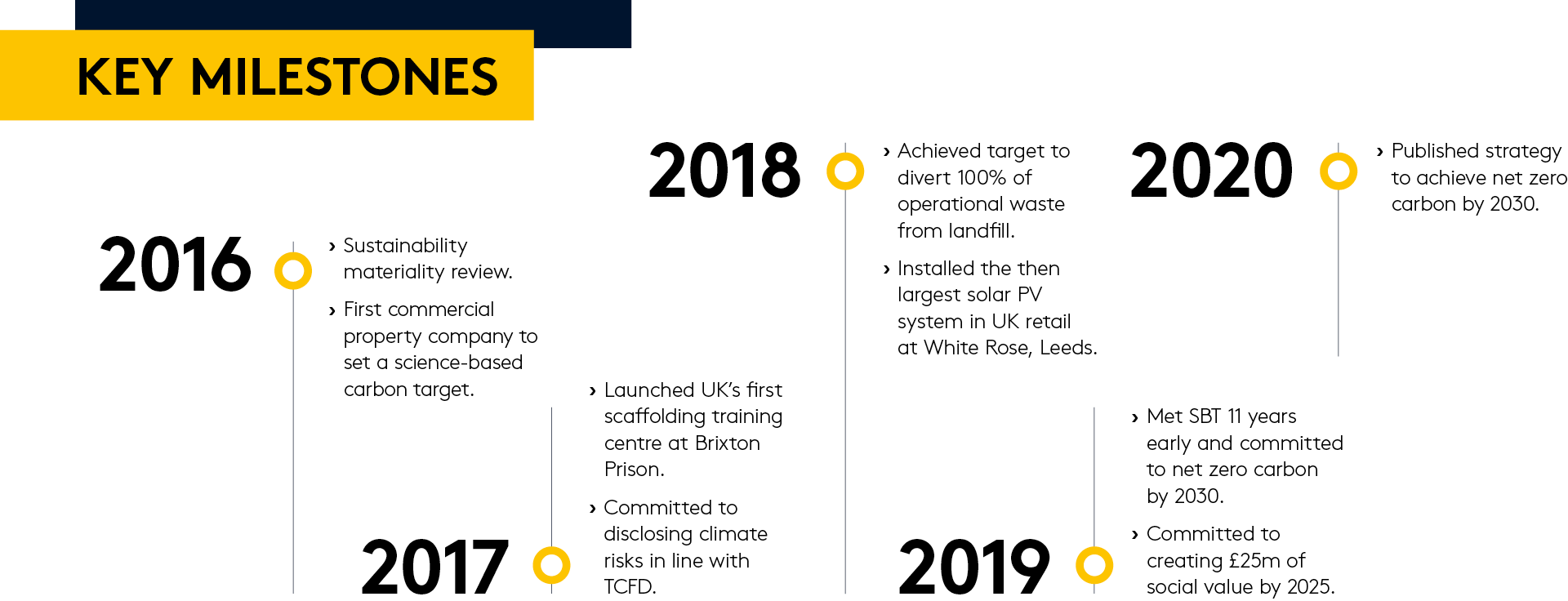 Sustainability milestones