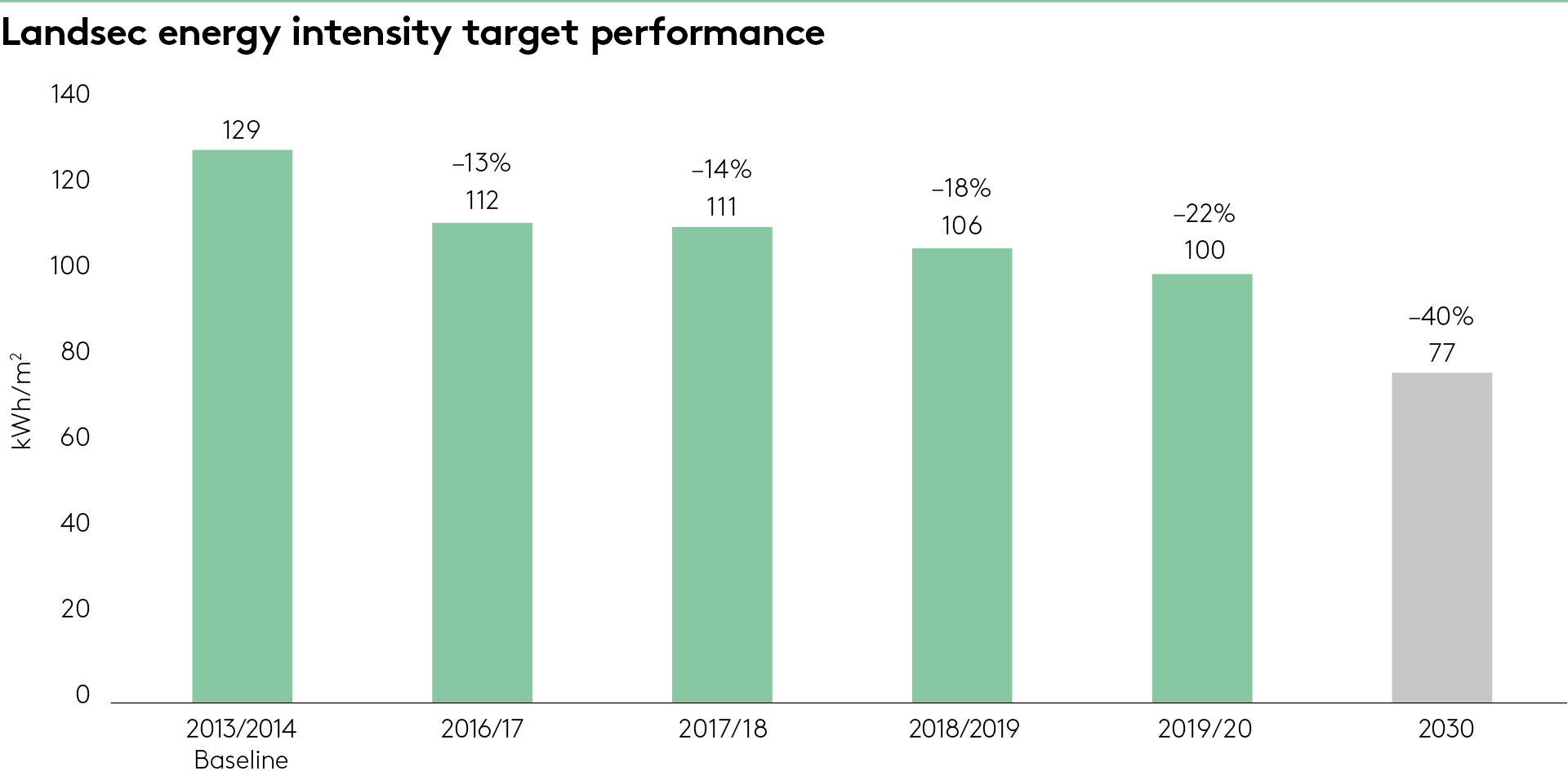 Energy intensity target performance