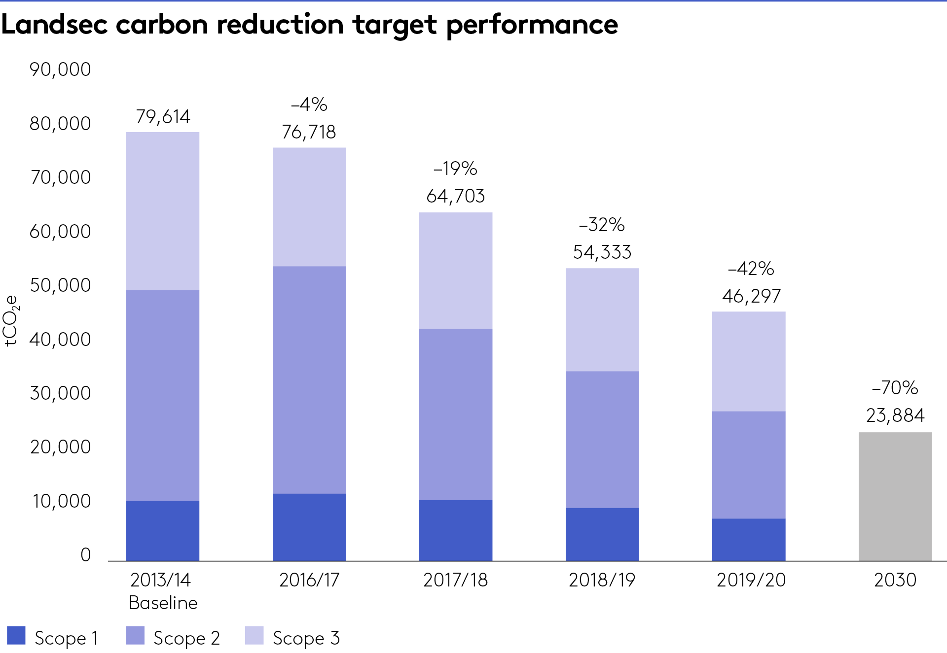 Carbon reduction target performance chart