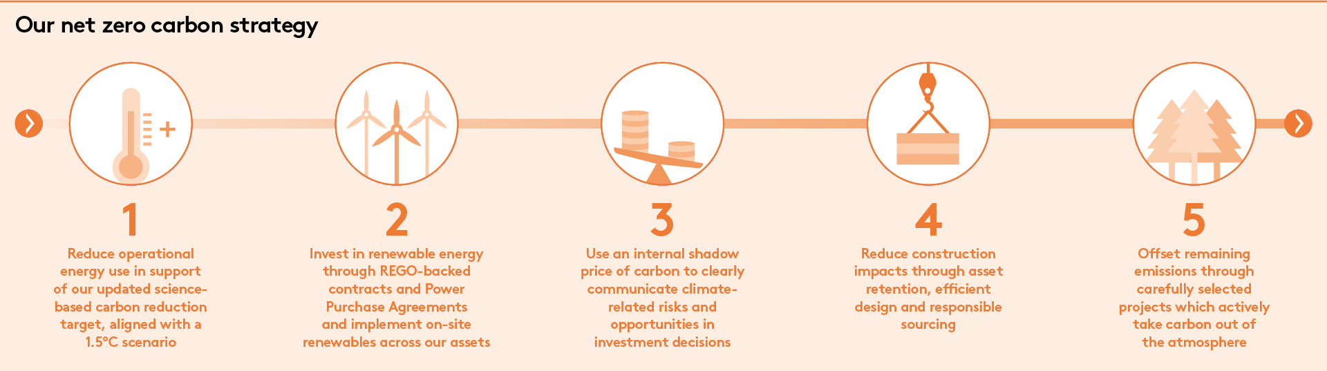 Our net zero carbon strategy