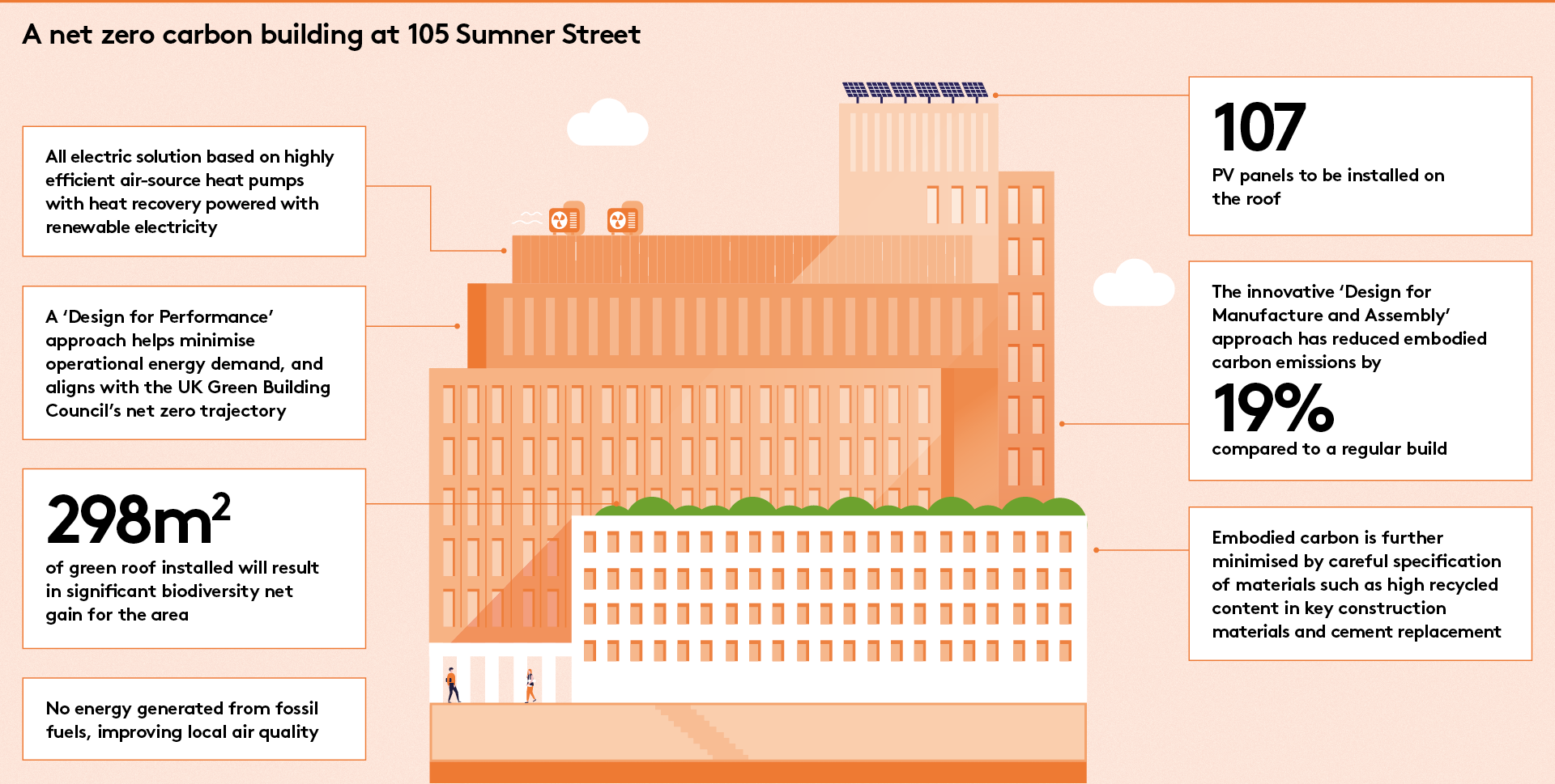 Sumner Street - a net zero carbon development